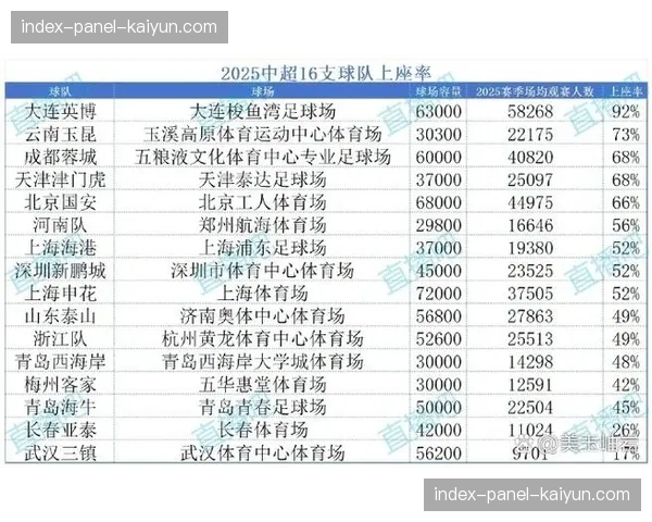 球迷回归看台：中超各主场上座率数据与观赛体验改善